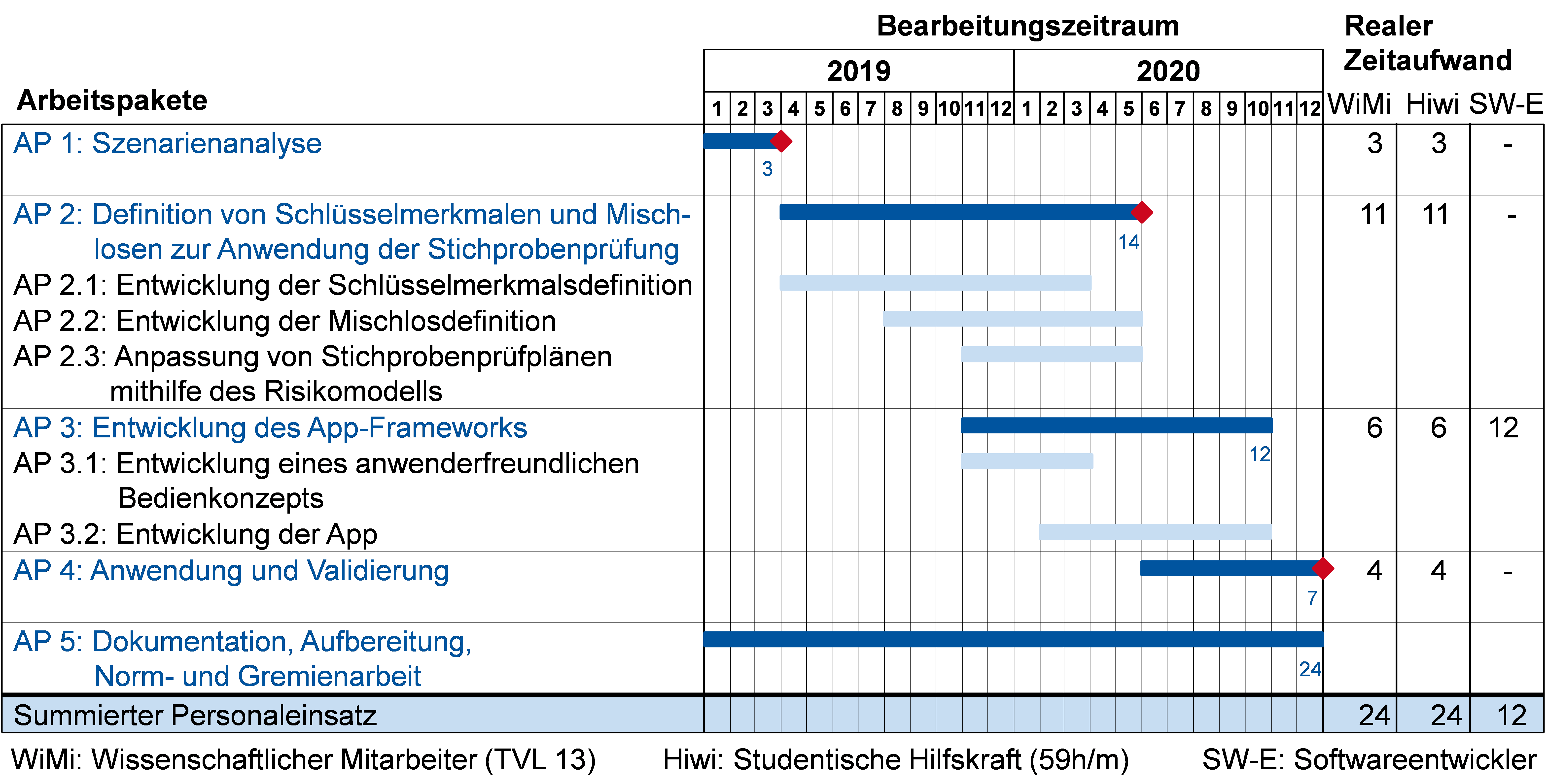 Arbeitsschritte